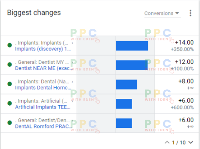 Graph showing high cost per lead and low conversion rate